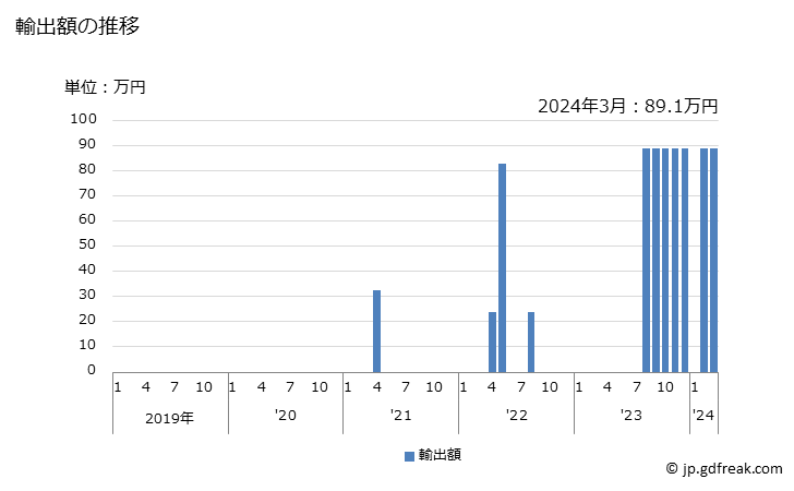 グラフ 月次 硫化鉄鉱(焼いてないもの)の輸出動向 HS2502 輸出額の推移