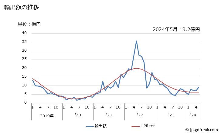 グラフ 月次 硫黄(昇華硫黄、沈降硫黄及びコロイド硫黄を除く)の輸出動向 HS2503 輸出額の推移