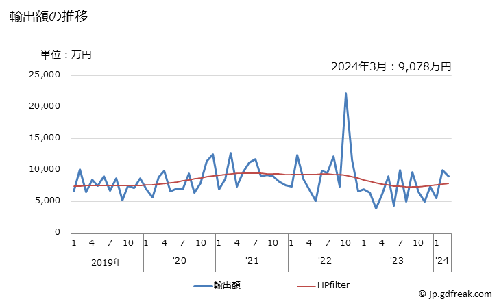グラフ 月次 天然黒鉛の輸出動向 HS2504 輸出額の推移