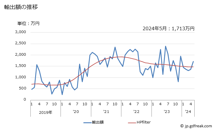 グラフ 月次 白亜(土石類)の輸出動向 HS2509 輸出額の推移