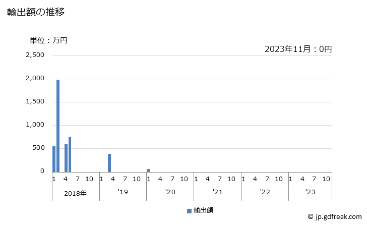グラフ 月次 コバルト鉱(精鉱を含む)の輸出動向 HS2605 輸出額の推移