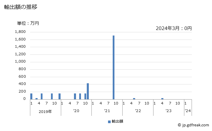 グラフ 月次 クロム鉱(精鉱を含む)の輸出動向 HS2610 輸出額の推移