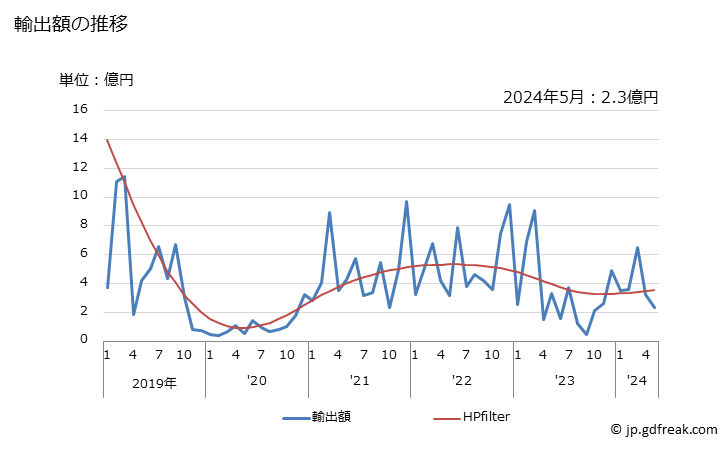 グラフ 月次 ピッチ及びピッチコークス(コールタールその他の鉱物性タールから得たもの)の輸出動向 HS2708 輸出額の推移