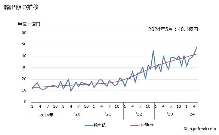 グラフ 月次 フッ素、塩素、臭素及びヨウ素の輸出動向 HS2801 輸出額の推移
