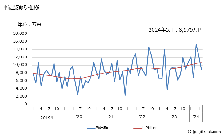 グラフ 月次 クロムの酸化物及び水酸化物の輸出動向 HS2819 輸出額の推移