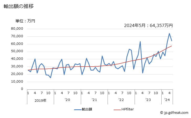 グラフ 月次 マンガンの酸化物の輸出動向 HS2820 輸出額の推移