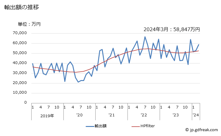 グラフ 月次 炭化物(化学的に単一であるかないかを問わない)の輸出動向 HS2849 輸出額の推移