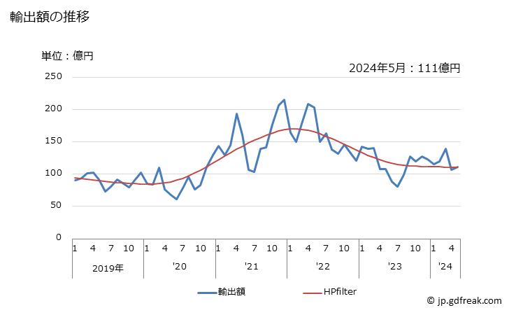 グラフ 月次 炭化水素のハロゲン化誘導体の輸出動向 HS2903 輸出額の推移