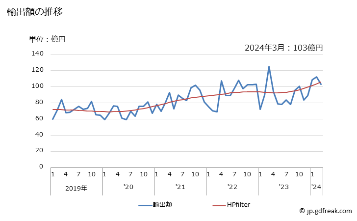 グラフ 月次 有機硫黄化合物の輸出動向 HS2930 輸出額の推移