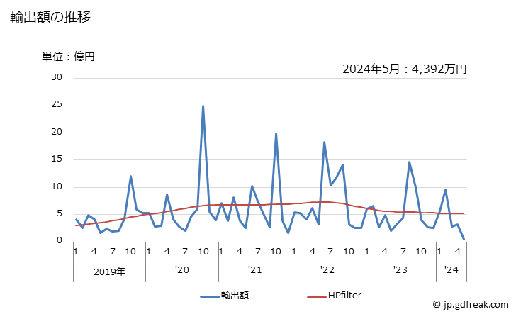 グラフ 月次 スルホンアミドの輸出動向 HS2935 輸出額の推移