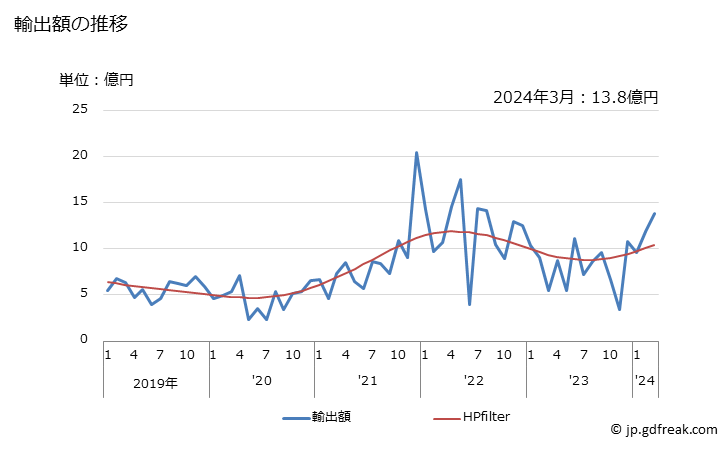 グラフ 月次 窒素肥料(鉱物性肥料及び化学肥料に限る)の輸出動向 HS3102 輸出額の推移