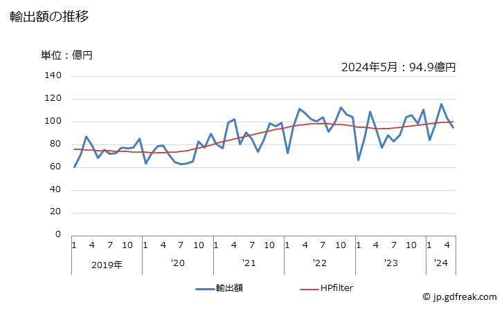 グラフ 月次 プロピレンその他のオレフィンの重合体(一次製品に限る)の輸出動向 HS3902 輸出額の推移