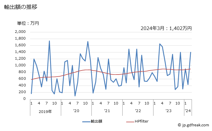 グラフ 月次 糸及びひも(加硫したゴムの物に限る)の輸出動向 HS4007 輸出額の推移