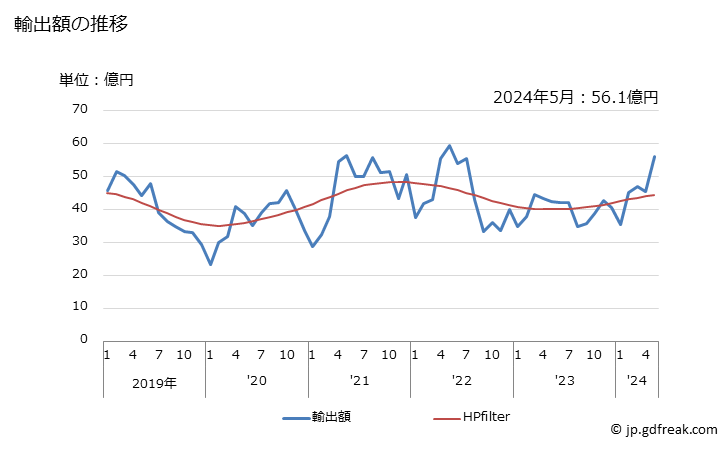 グラフ 月次 古紙の輸出動向 HS4707 輸出額の推移