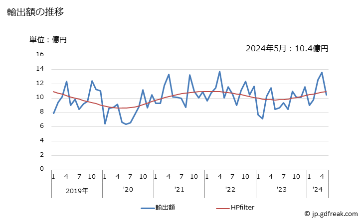 グラフ 月次 デカルコマニアの輸出動向 HS4908 輸出額の推移