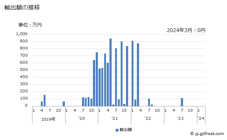 グラフ 月次 実綿及び繰綿(カードし又はコームしたものを除く)の輸出動向 HS5201 輸出額の推移