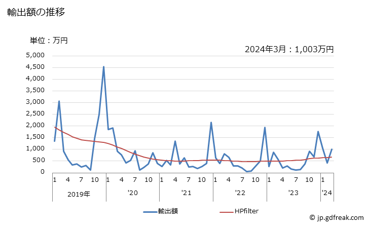 グラフ 月次 亜麻糸の輸出動向 HS5306 輸出額の推移