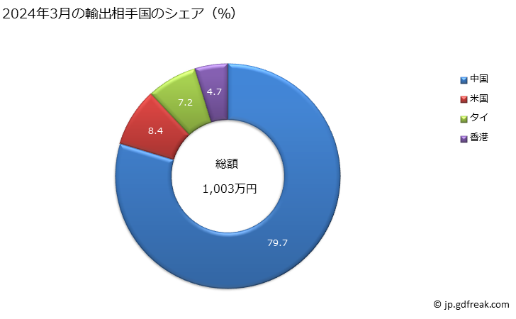 グラフ 月次 亜麻糸の輸出動向 HS5306 2024年3月の輸出相手国のシェア（％）