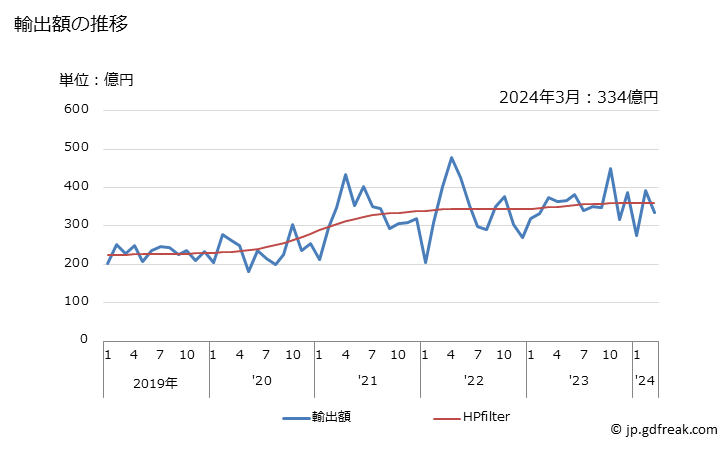 グラフ 月次 鉄鋼のくず及び鉄鋼の再溶解用のインゴットの輸出動向 HS7204 輸出額の推移