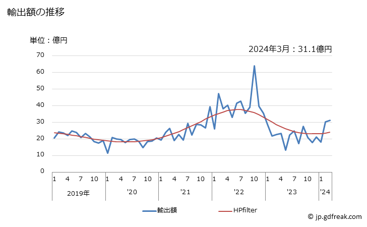 グラフ 月次 ステンレス鋼の棒(熱間圧延をしたもので不規則に巻いたもの)の輸出動向 HS7221 輸出額の推移