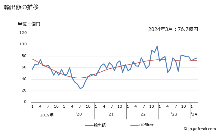 グラフ 月次 その他の合金鋼の棒(熱間圧延をしたもので不規則に巻いたもの)の輸出動向 HS7227 輸出額の推移