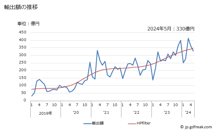 グラフ 月次 銅のくずの輸出動向 HS7404 輸出額の推移