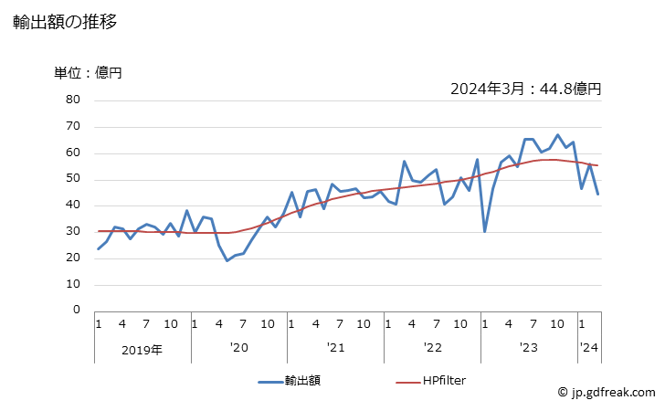 グラフ 月次 銅の線の輸出動向 HS7408 輸出額の推移