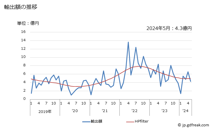 グラフ 月次 ニッケルのくずの輸出動向 HS7503 輸出額の推移