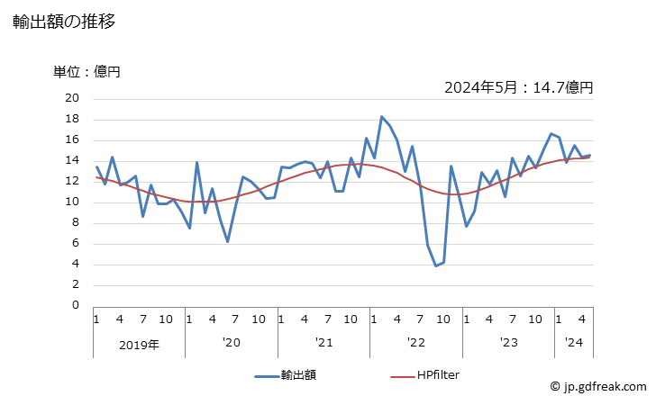 グラフ 月次 ニッケルの粉及びフレークの輸出動向 HS7504 輸出額の推移