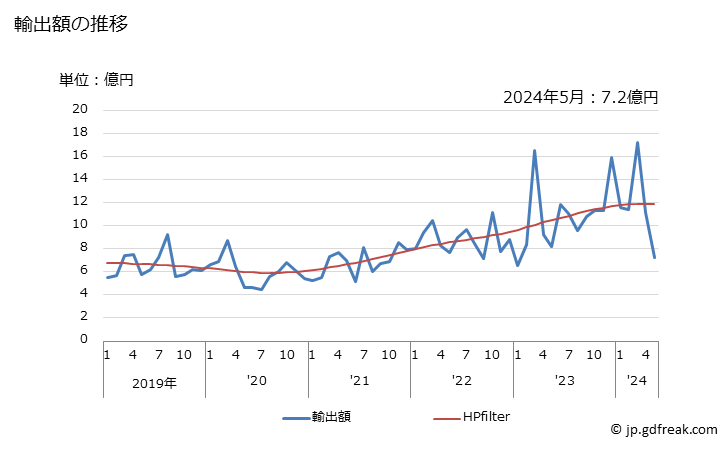 グラフ 月次 その他のニッケル製品の輸出動向 HS7508 輸出額の推移