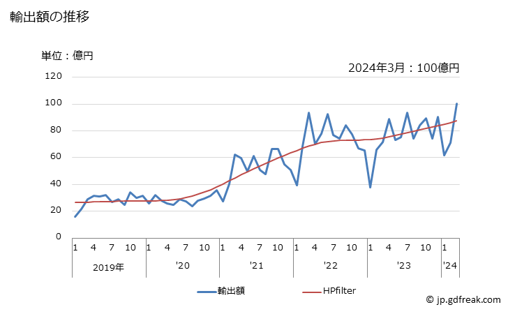 グラフ 月次 アルミニウムのくずの輸出動向 HS7602 輸出額の推移