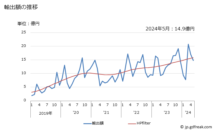 グラフ 月次 鉛の塊の輸出動向 HS7801 輸出額の推移