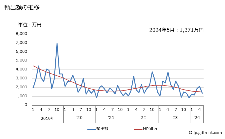 グラフ 月次 その他の鉛製品の輸出動向 HS7806 輸出額の推移