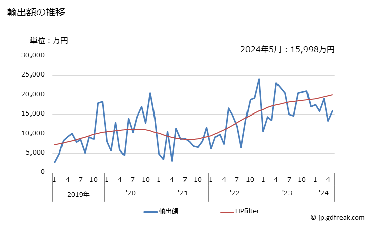 グラフ 月次 亜鉛のくずの輸出動向 HS7902 輸出額の推移