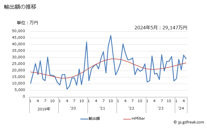 グラフ 月次 スズの塊の輸出動向 HS8001 輸出額の推移