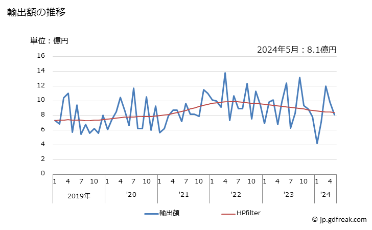 グラフ 月次 タンタル及びその製品(くずを含む)の輸出動向 HS8103 輸出額の推移