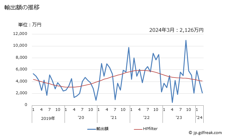 グラフ 月次 ビスマス及びその製品(くずを含む)の輸出動向 HS8106 輸出額の推移
