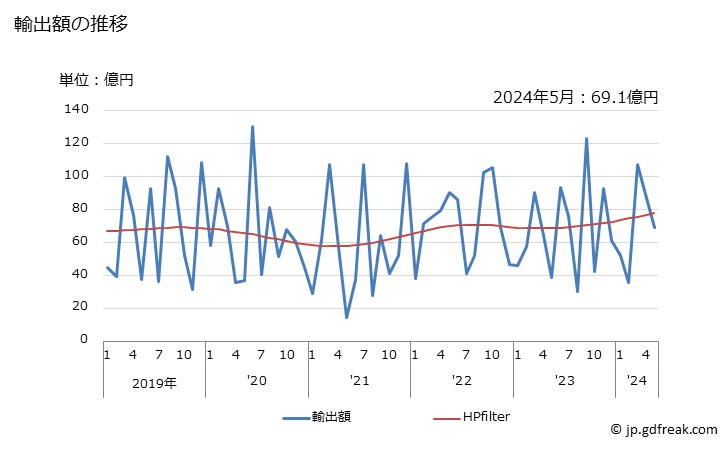 グラフ 月次 蒸気タービンの輸出動向 HS8406 輸出額の推移