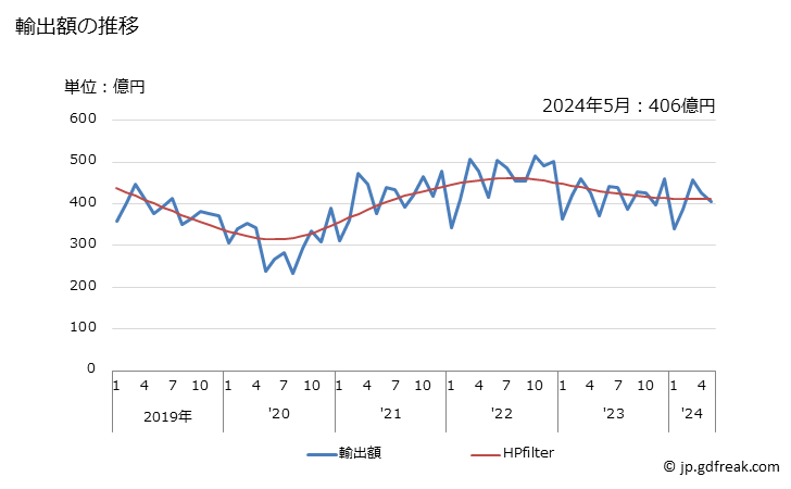 グラフ 月次 玉軸受及びころ軸受の輸出動向 HS8482 輸出額の推移