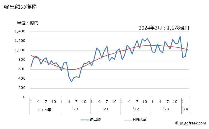 グラフ 月次 貨物自動車の輸出動向 HS8704 輸出額の推移