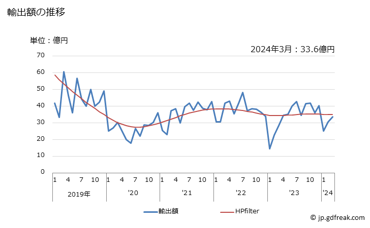 グラフ 月次 ウォッチムーブメント(完成品に限る)の輸出動向 HS9108 輸出額の推移