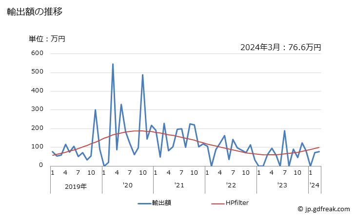 グラフ 月次 手ふるいの輸出動向 HS9604 輸出額の推移
