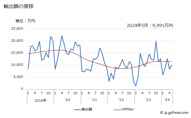 グラフ 月次 鶏肉(くず肉を含む)(冷凍品の分割したもの)の輸出動向 HS020714 輸出額の推移