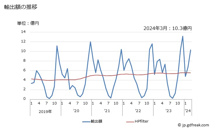 グラフ 月次 淡水魚(観賞用)の輸出動向 HS030111 輸出額の推移