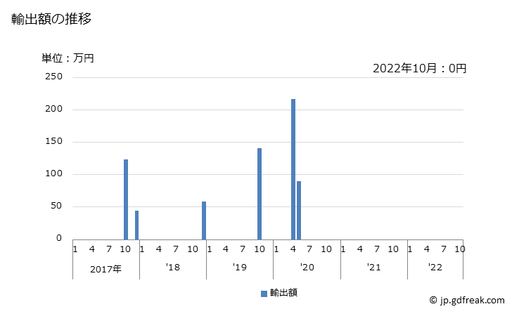 グラフ 月次 鯉(コイ活魚・養殖用)の輸出動向 HS030193 輸出額の推移