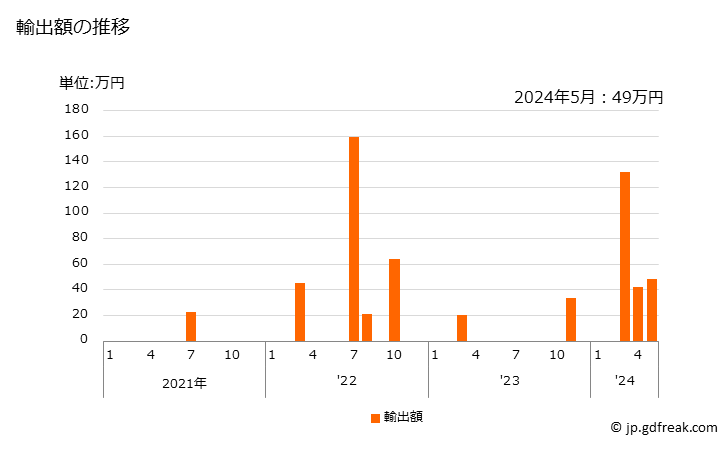 グラフ 月次 鱒(生鮮品・冷蔵品)の輸出動向 HS030211 輸出額の推移