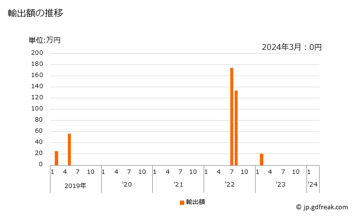 グラフ 月次 オヒョウ(生鮮品・冷蔵品)の輸出動向 HS030221 輸出額の推移