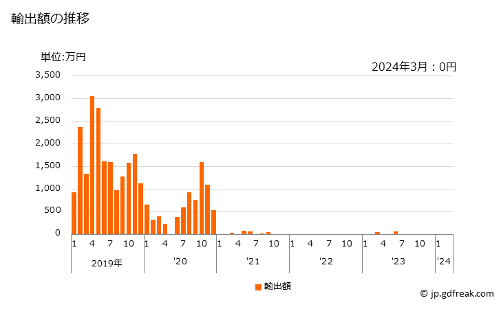 グラフ 月次 キハダマグロ(生鮮品・冷蔵品)の輸出動向 HS030232 輸出額の推移