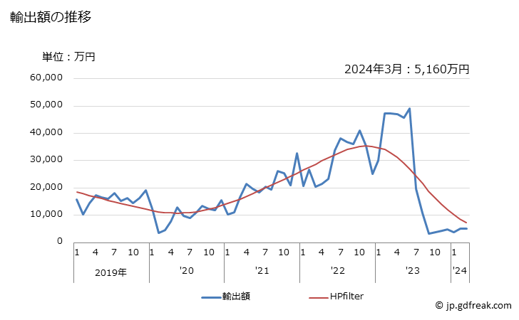 グラフ 月次 クロマグロ(生鮮品・冷蔵品)の輸出動向 HS030235 輸出額の推移