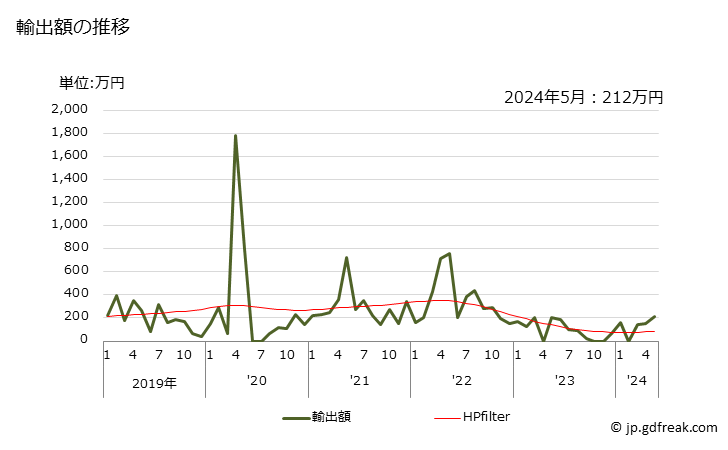 グラフ 月次 サバ(生鮮品・冷蔵品)の輸出動向 HS030244 輸出額の推移